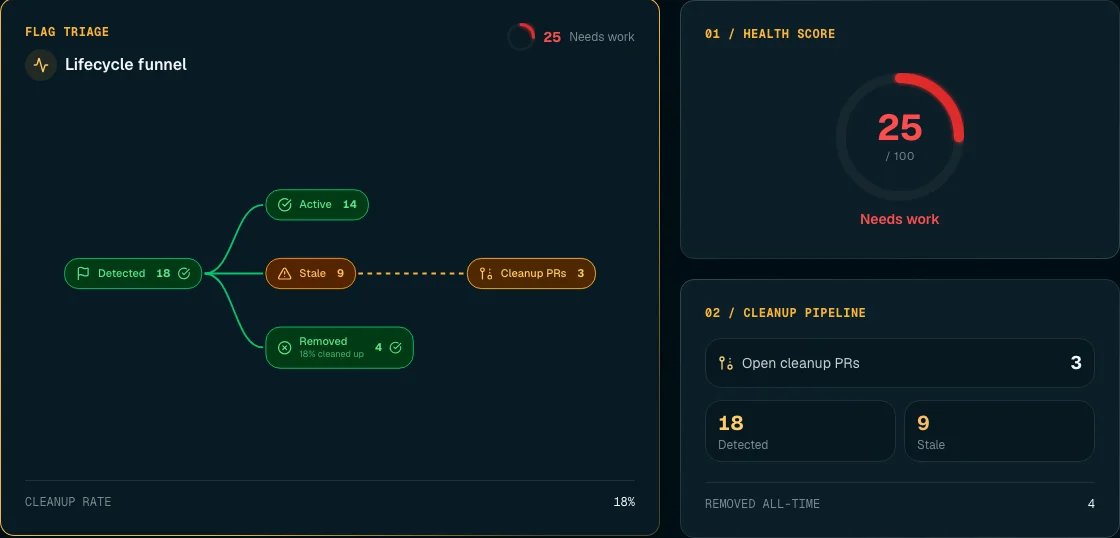 Feature flag health score showing 72% with breakdown of flag statuses
